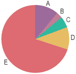 Pie chart showing budget by program