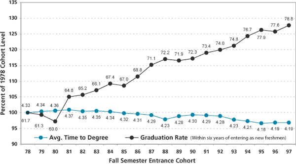 Line graph depicting the average time to degree and graduation from 1978 to 1997.
