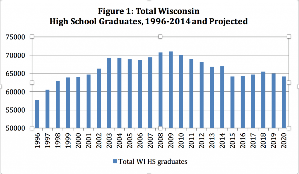 High School Graduate Projection