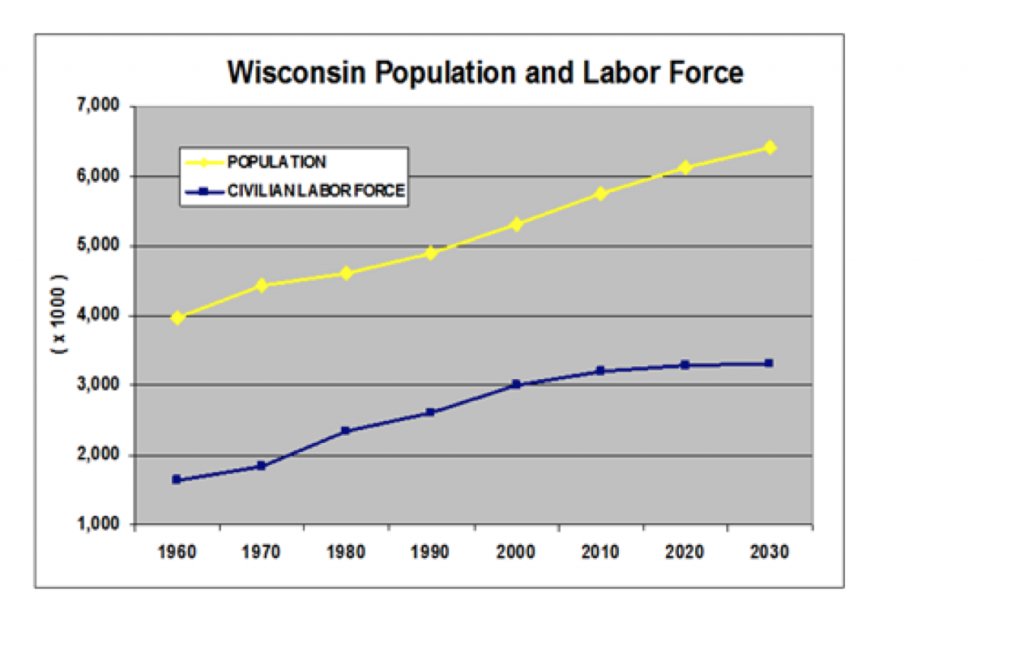 Wisconsin Population/Labor Force