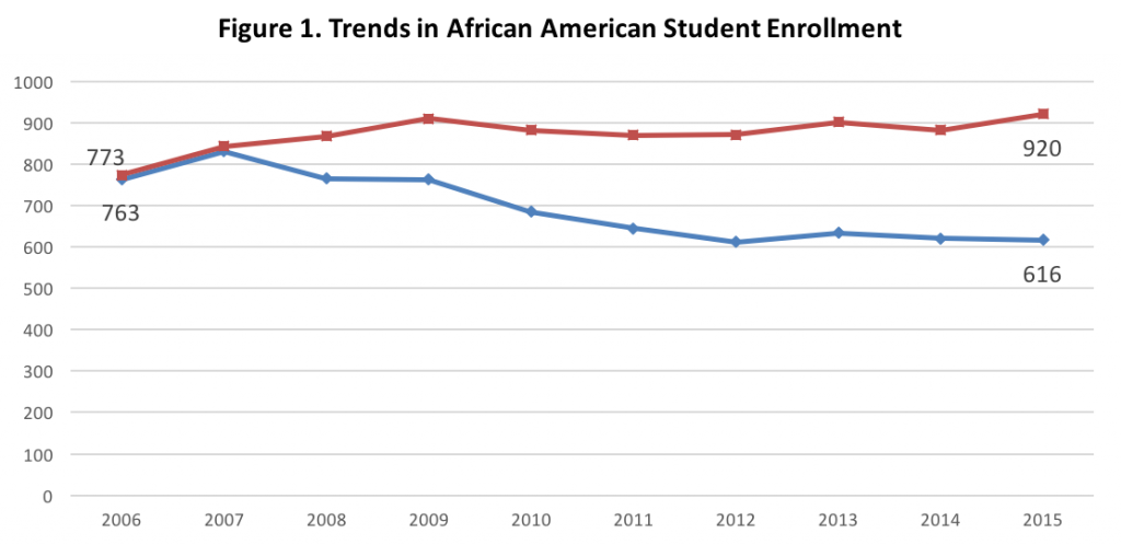 African-American enrollment