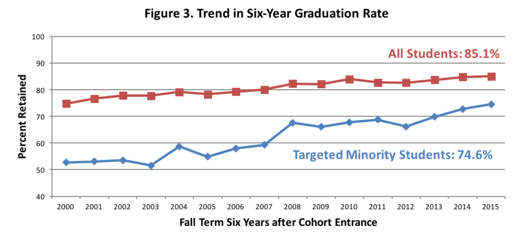 Graduation rate