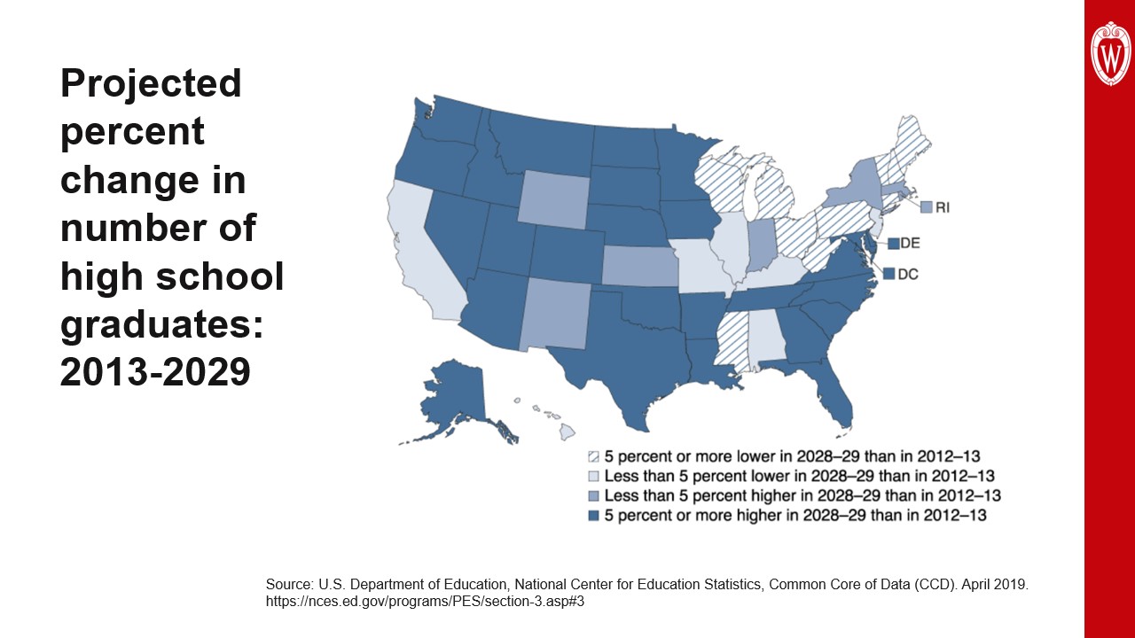 This slide is titled “Projected percent change in number of high school graduates: 2013-2029. It shows a map of the United States with each state shaded according to the percent difference in high school graduates projected for 2028-29 compared to 2012-13. Wisconsin is a lagging state, projected to be more than 5% lower.