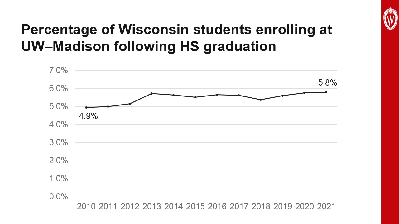 This slide is titled “Percentage of Wisconsin students enrolling at UW–Madison following HS graduation.” It shows a line graph plotting the percent of students enrolled at UW following high school, starting at 4.9% in 2010 and ending at 5.8% in 2021.