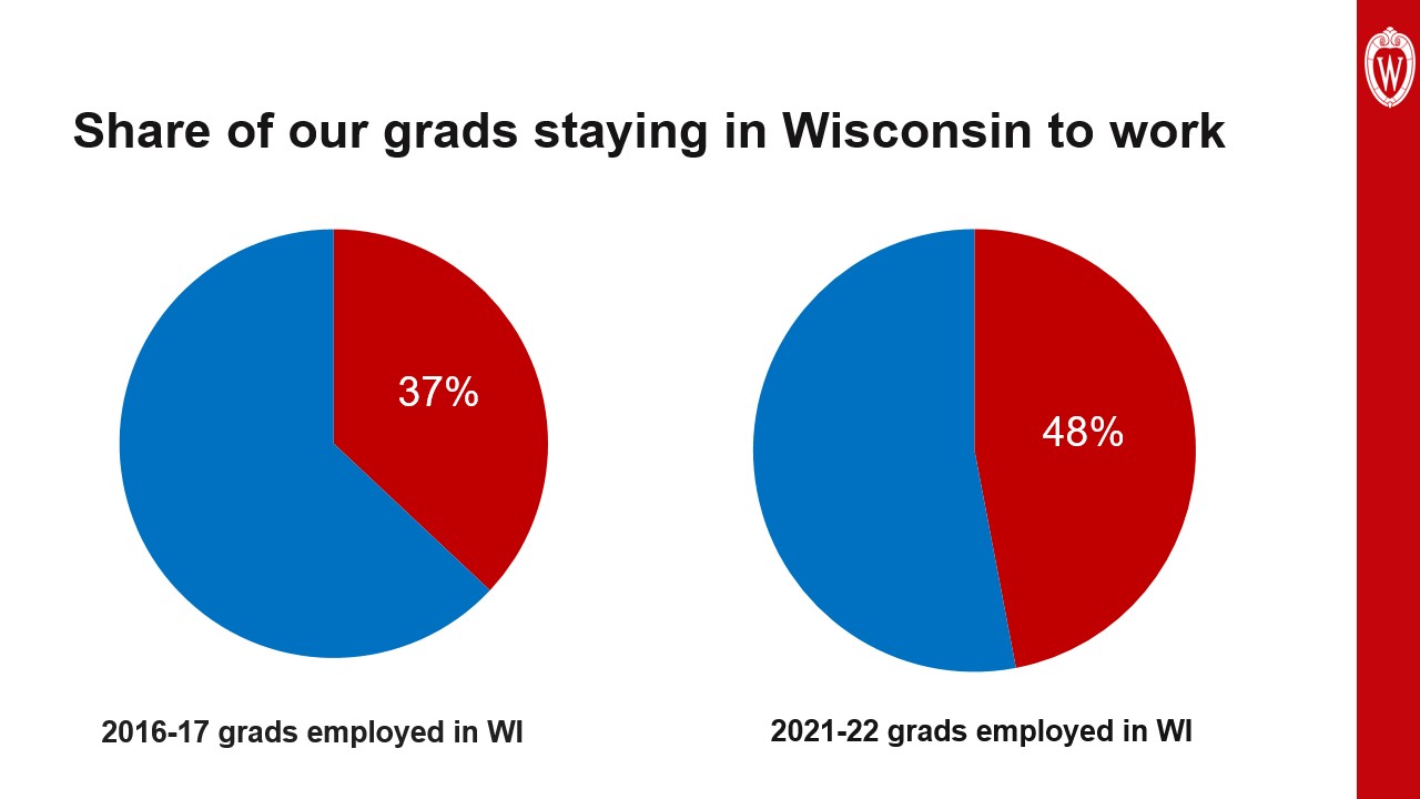 This slide is titled “Share of our grads staying in Wisconsin to work.” It shows two pie charts. On the left, a pie chart shows that 37% of 2016-17 grads were employed in Wisconsin. On the right, a pie chart shows that 48% of 2021-22 grads were employed in Wisconsin.