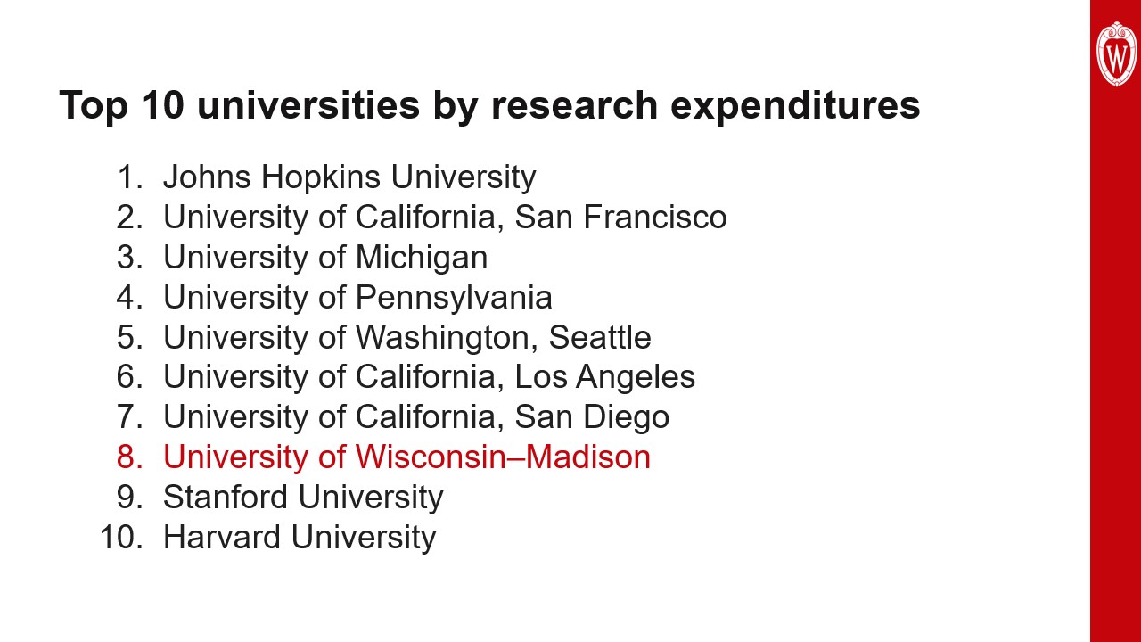 This slide is titled “Top 10 universities by research expenditures.” UW–Madison is ranked eighth on the list.