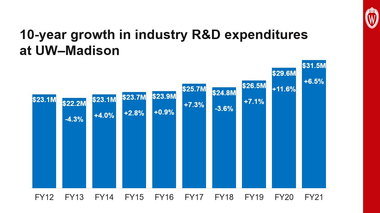 This slide is titled “10-year growth in industry R&D expenditures at UW–Madison” and depicts a blue bar graph showing expenditures year-by-year from 2012 to 2021. It shows large growth from 2019 to 2021 of $26.5 million dollars to $31.5 million dollars after years of mostly modest growth or decline.