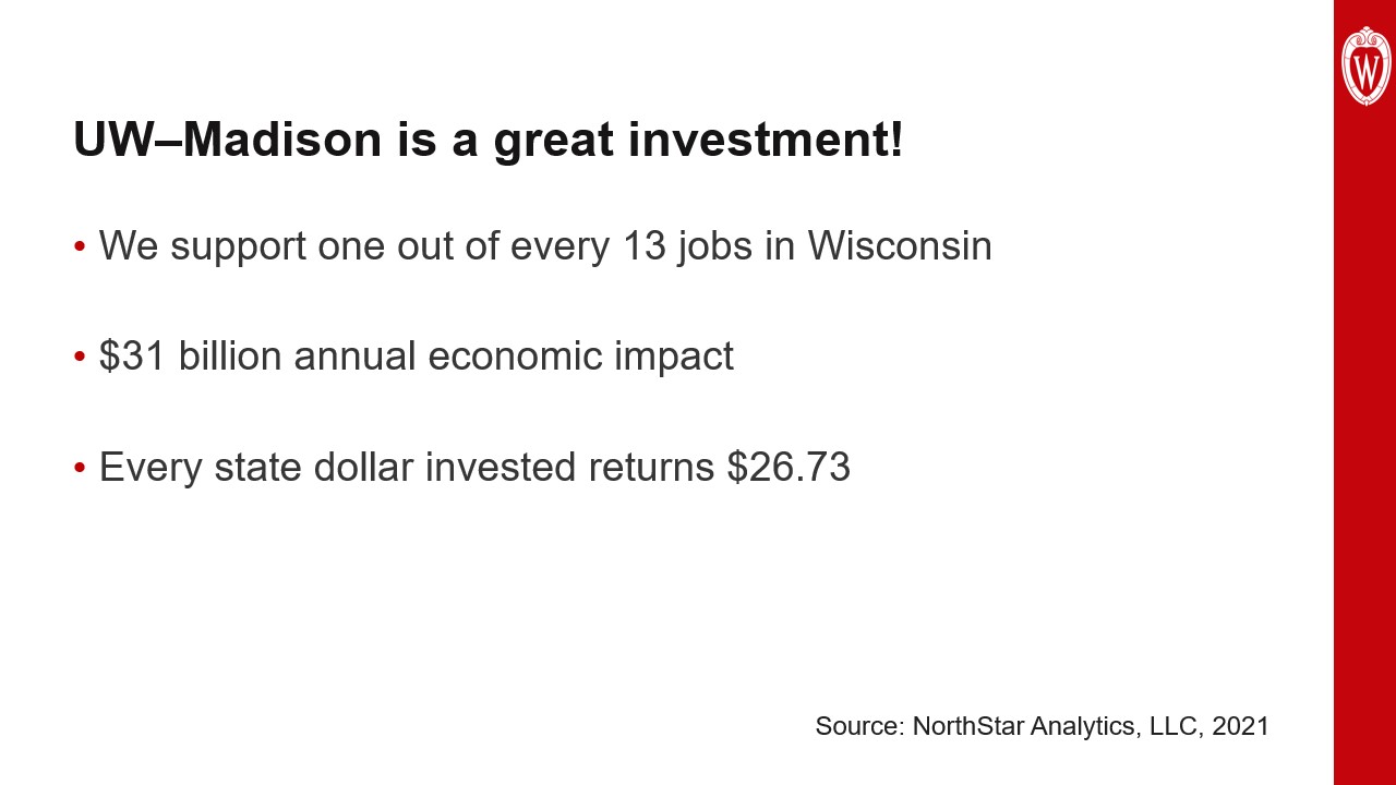 This slide is titled “UW–Madison is a great investment!” and shares the following three bullet points about UW–Madison’s contribution to the state’s economy and job growth: 1. We support one out of every 13 jobs in Wisconsin. 2. $31 billion annual economic impact. 3. Every state dollar invested returns $26.73. Data source: NorthStar Analytics, LLC, 2021.