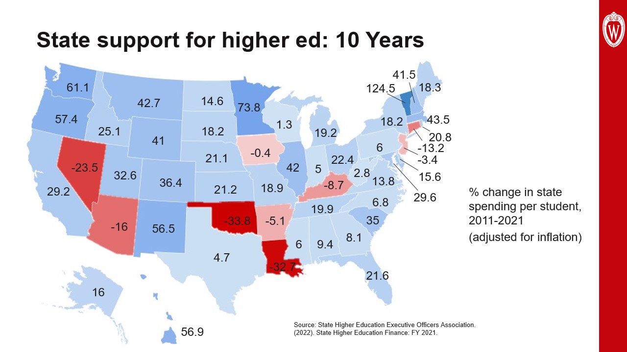 This slide shows a color-coded map of the United States with several states dark red, several light red, and most in shades of light or medium blue, depending on the percent change in state funding for the state university system between 2011-2022. It shows Wisconsin in light blue, indicating a 1.3% investment, one of the smallest increases in the country.