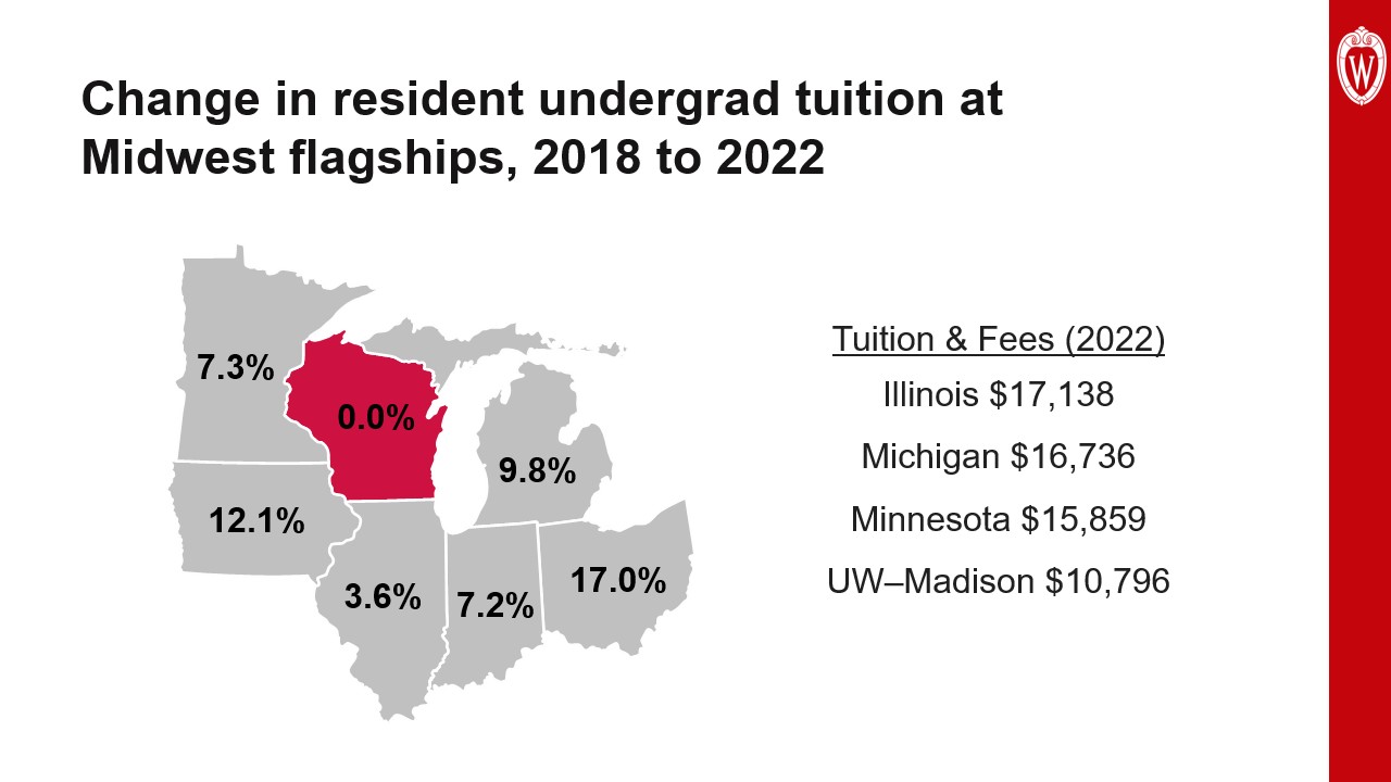 This slide is titled “Change in resident undergrad tuition at Midwest flagships, 2018 to 2022” and shows seven Midwestern states, six of which are in gray and show varying percentages of increase in tuition rates, and Wisconsin, shaded red, showing a zero percent change.