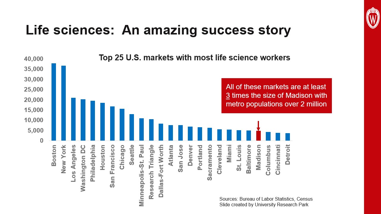 This slide is titled “Life sciences: An amazing success story” and contains a blue bar graph showing the top 25 U.S. markets for a number of life science workers. It depicts Madison in red, and explains that every other city listed is at least three times the size of Madison.