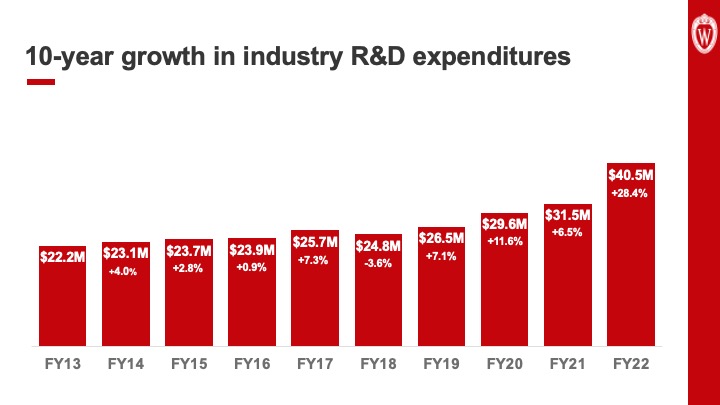 Slide 13: Text reads, “10-year growth in industry R and D expenditures” above a bar chart showing expenditures from fiscal year 2013 through fiscal year 2022. The chart shows a steady rise across the years from $22.2 million in fiscal year 2013 to $40.5 million, a 28.4% increase, in fiscal year 2022.