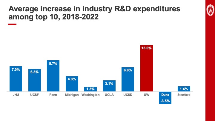 Slide 14: Text reads, “Average increase in industry R and D expenditures among top 10, 2018-2022” above a bar chart. All bars are blue except the bar for UW–Madison, which is red. UW–Madison leads with 13%. Duke has the lowest score with negative 3.5%.