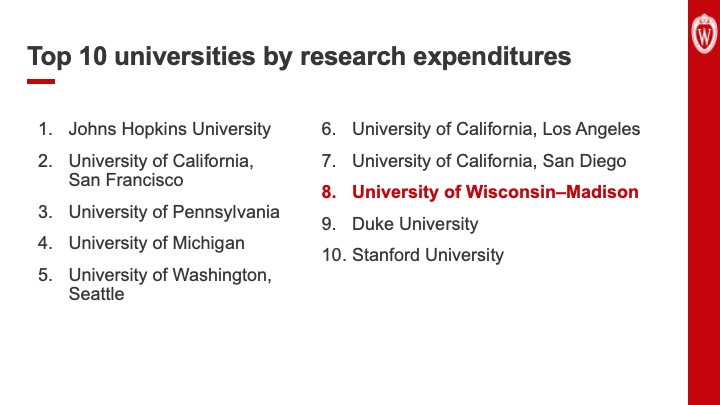 Slide 6: Text reads, “Top 10 universities by research expenditures” above a numbered list of institutions that reads, “1. Johns Hopkins University 2. University of California, San Francisco 3. University of Pennsylvania 4. University of Michigan 5. University of Washington, Seattle 6. University of California, Los Angeles 7. University of California, San Diego 8. University of Wisconsin–Madison 9. Duke University 10. Stanford University”