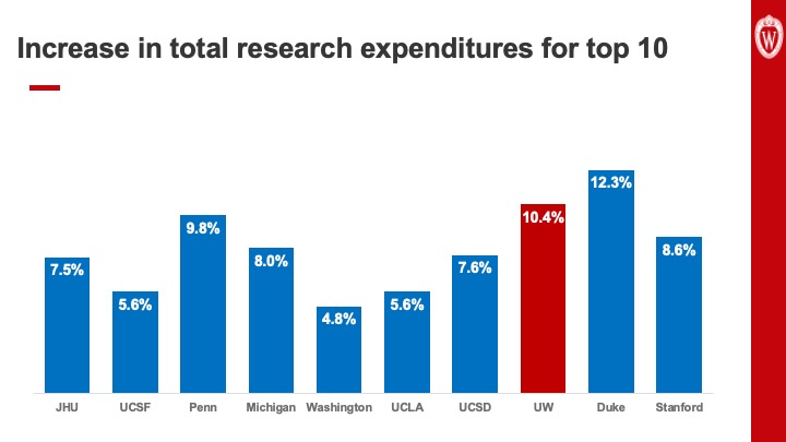 Slide 7: Text reads, “Increase in total research expenditures for top 10.” Below the text is a bar chart. All bars are blue except the bar for UW–Madison, which is red. UW–Madison shows the second-largest increase at 10.4%, behind Duke’s 12.3% increase.
