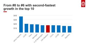 Slide 4: From number 8 to number 6 with second-fastest growth in the top 10. The slide shows a bar graph of the top ten ranked schools in the HERD rankings. UW–Madison is number six and tied closely with numbers five, seven and eight.