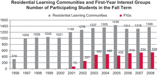 Chart: Residential learning communities and First-Year Interest Groups, number of participating students in the fall term