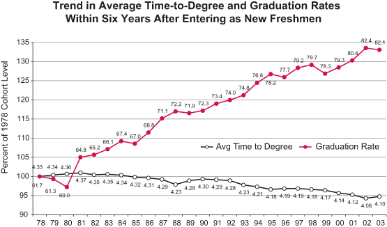 Chart: Trend in Average Time-to-Degree and Graduation Rates Within Six Years After Entering as New Freshmen