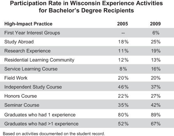 Chart: Participation Rate in Wisconsin Experience Activities for Bachelor’s Degree Recipients