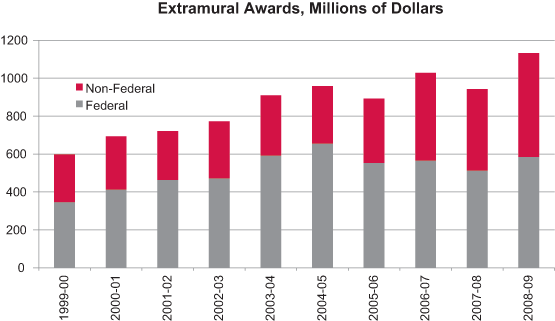 Chart: Extramural Awards, Millions of Dollars