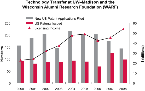 Chart: Technology Transfer at UW–Madison and the Wisconsin Alumni Research Foundation (WARF)