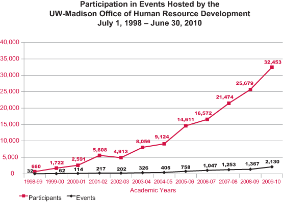 Chart: Participation in Events Hosted by the UW-Madison Office of Human Resource Development July 1, 1998 – June 30, 2010