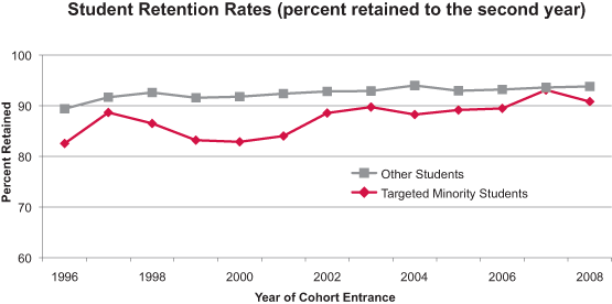 Chart: Student Retention Rates (percent retained to the second year)