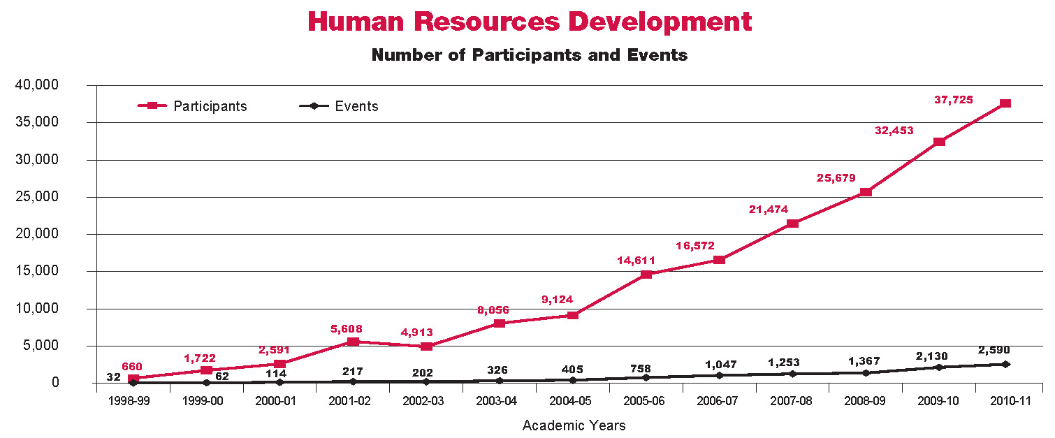 Chart: Participation in Events Hosted by the UW-Madison Office of Human Resource Development July 1, 1998 â June 30, 2011