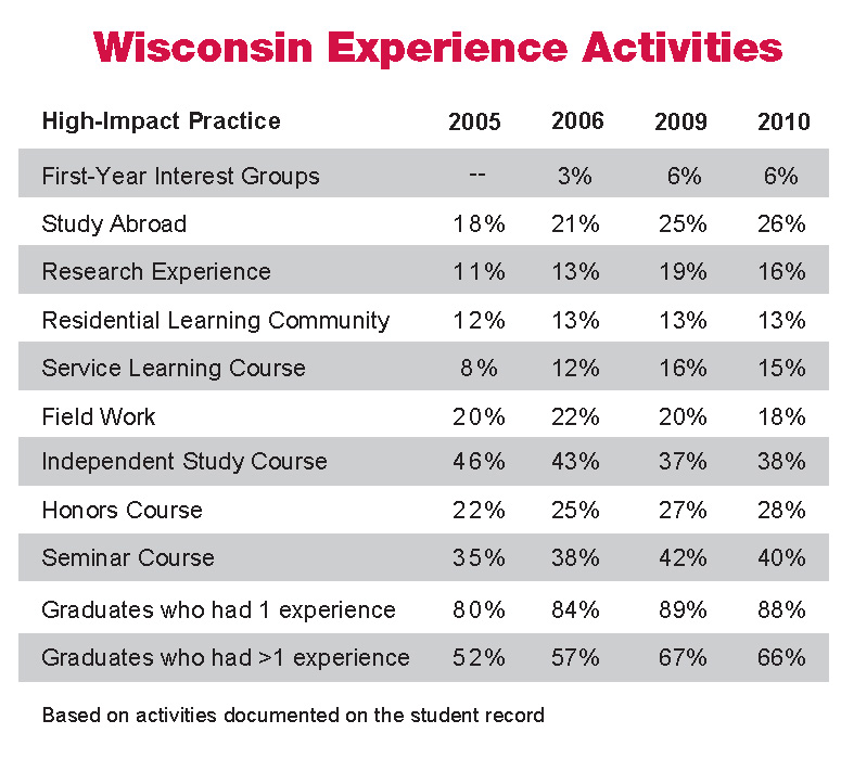 Chart: Participation Rate in Wisconsin Experience Activities for BachelorÃ¢ÂÂs Degree Recipients