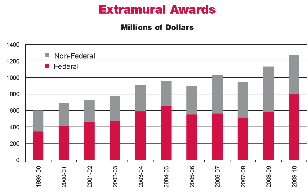Chart: Extramural Awards, Millions of Dollars