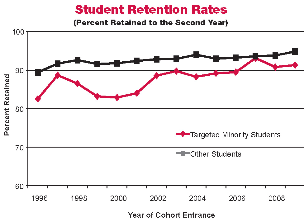 Chart: Student Retention Rates (percent retained to the second year)