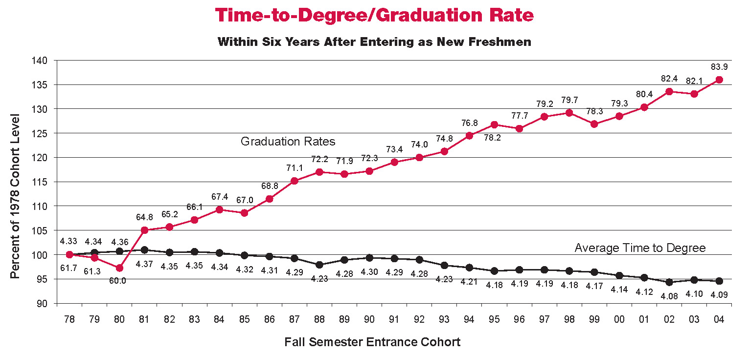 Chart: Trend in Average Time-to-Degree and Graduation Rates Within Six Years After Entering as New Freshmen