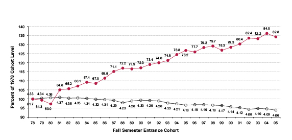 average time to degree