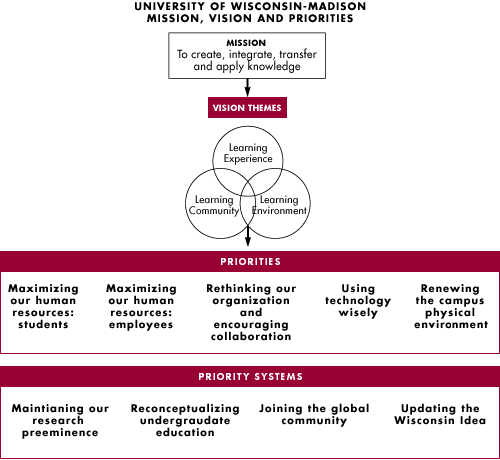 Chart graphic viualizing mission, vision and priorities. Covered in text.